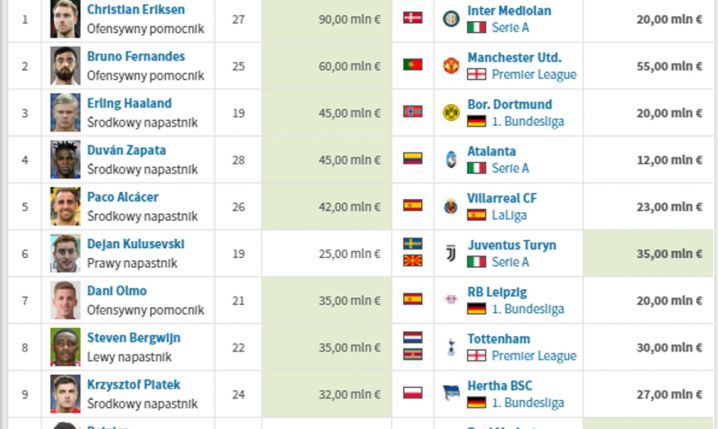 10 NAJLEPSZYCH zimowych transferów wg ''Transfermarkt''